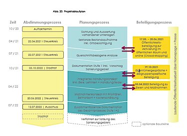 Visualisierung des Projektablaufs.